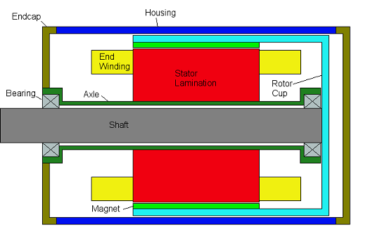 Housed Outer Rotor BPM Machine