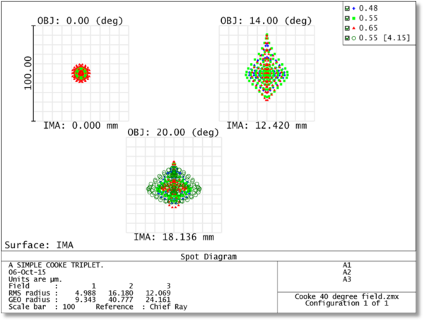 Analyses with Multiple Subplots