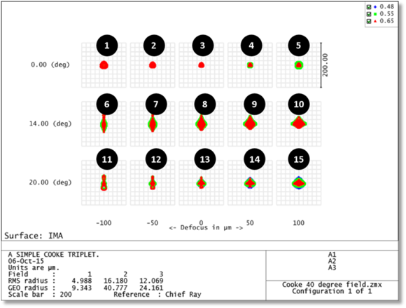 Analyses with Multiple Subplots