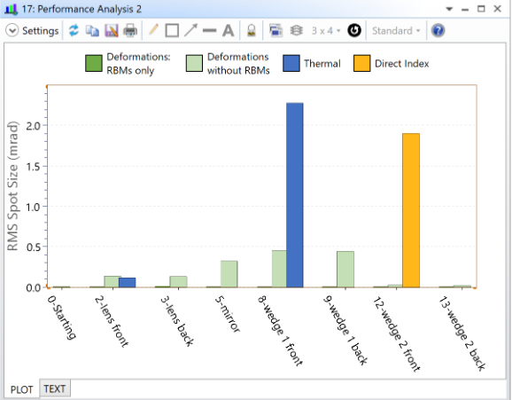 Performance Analysis Stats Performance Analysis
