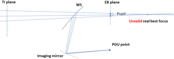 Understanding the Best Focus Point Result