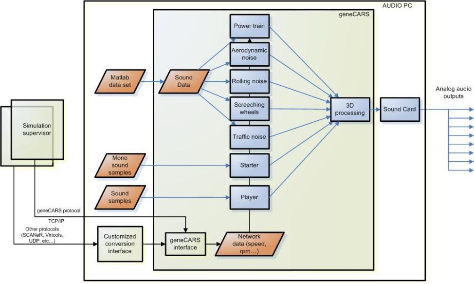 Ansys Sound: Car Sound Simulator Architecture