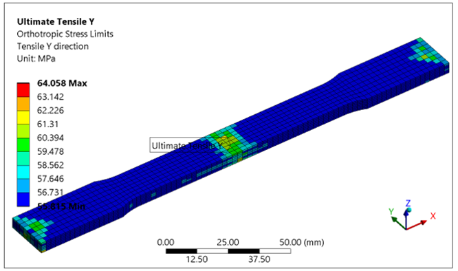 Plot of the Orthotropic Stress Limits in the Tensile Y direction