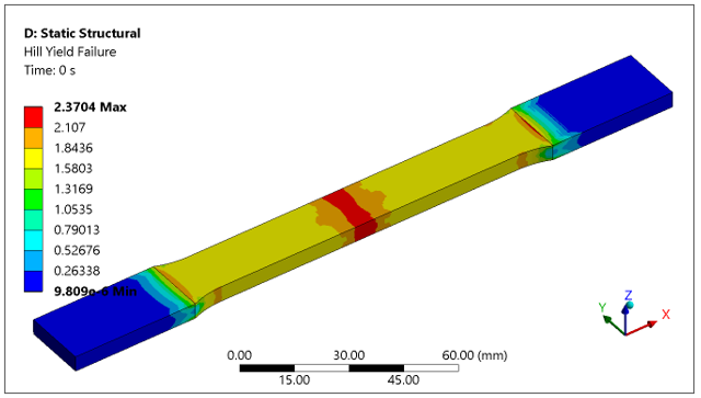 Plot of the Hill yield failure criterion