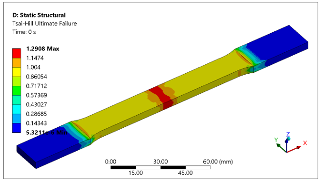 Plot of the Tsai-Hill ultimate failure criterion