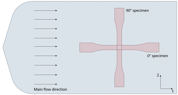 Injection molded specimens needed for the uniaxial tension experiments