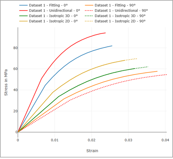 Stress-strain curves for different values of a11 and a22