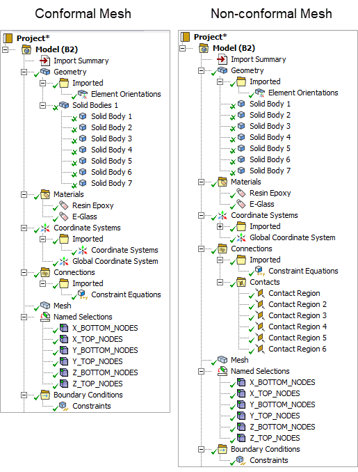 Imported objects for a Woven Composite: conformal and non-conformal