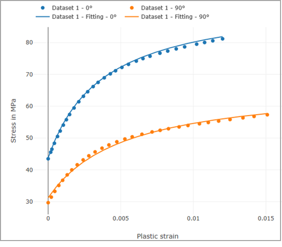 Examples of stress-plastic strain curve