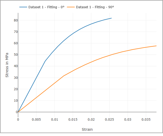 Examples of stress-total strain curves