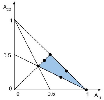 Sampling of the orientation tensor space