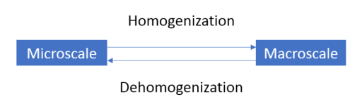 Homogenization vs. Dehomogenization