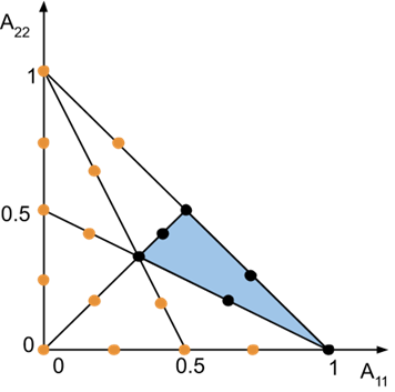 Samples in yellow are generated by symmetry considerations.