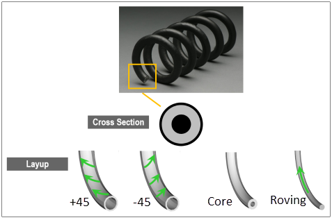 Geometry and Lay-Up of the Composite Spring