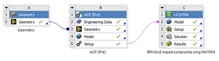 Sample Workflow of ACP – LS-DYNA within Workbench