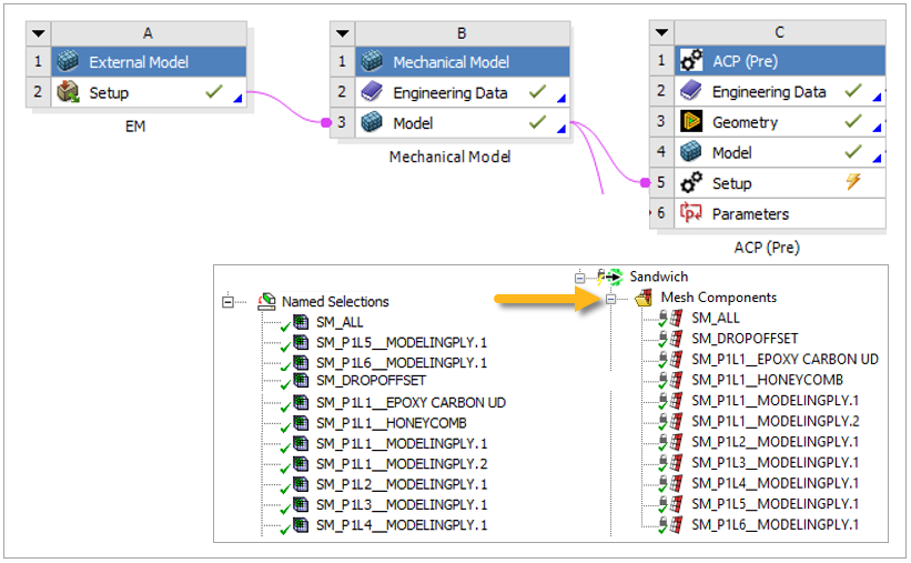 Transfer of Mesh Components from an External Mesh via External Model, Mechanical to ACP Pre