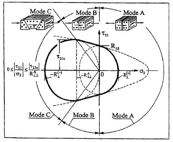 Fracture Curve in σ2, τ21 Space for σ1 = 0