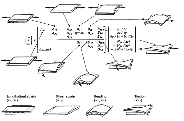 Relation Between ABD Matrix and the Coupling Between Laminate Forces and Deformations