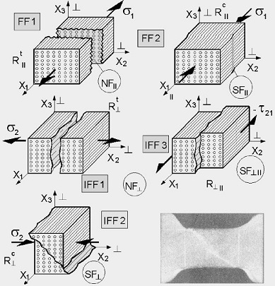 UD Failure Modes