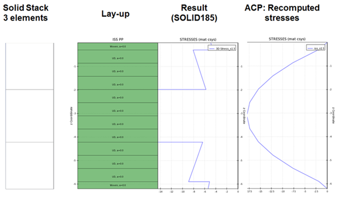 Comparison of Imported and Recomputed Interlaminar Stresses