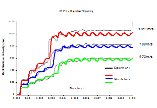 Inverse Flyer Plate Tests, Experimental and AMMHIS Model Results