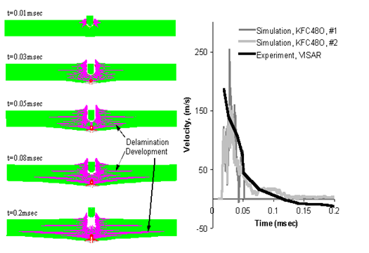 Fragment Impact on KFRP at 483m/s, Simulation and Experimental Results