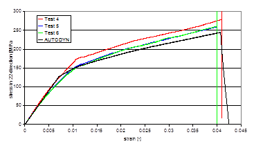 Results from Simulation of 0° Tension Test