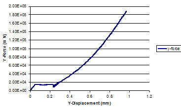 Simulation of Short Beam Shear Test