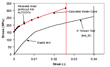 Derivation of Master Relationship from Uniaxial Tension Test