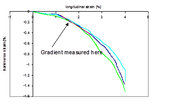 Longitudinal Versus Transverse Strain Measured in 0° Tension Tests. Red Line Indicates Region used to Calculate Value for In-Plane Poissons Ratio. (Picture Courtesy of EMI [])