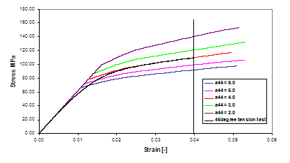 Results from Simulations of 45° Tension Tests. (Experimental Result Courtesy of EMI [])