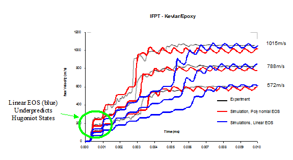 Kevlar/Epoxy IFPT, Influence of Shock Effects. (Experimental Result Courtesy of EMI [])