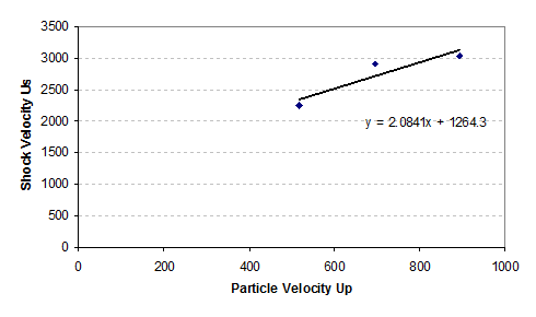 Shock Velocity versus Particle Velocity Relationship for Kevlar-epoxy Inverse Flyer Plate Tests. (Data courtesy of EMI [])