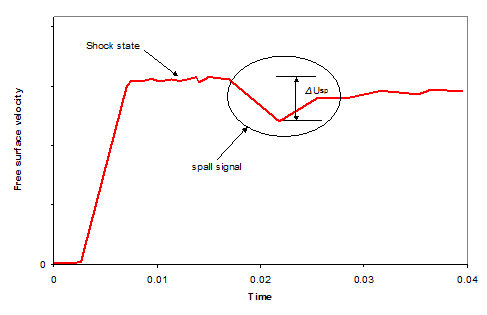 Typical Velocity Trace from a Direct Plate Impact Test