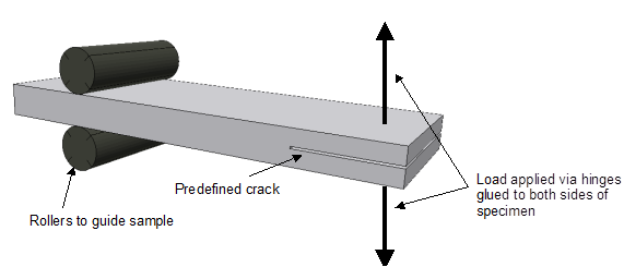 Illustration of the Double Cantilever Beam Test