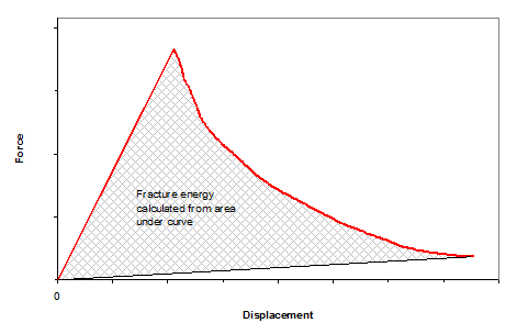 Force – Displacement Curve for Determination of the Mode I Fracture Energy Release Rate