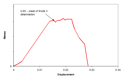 Typical Output from DNS Test: Interlaminar Shear Strength