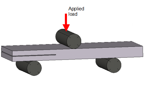 Schematic of the ENF Configuration Used to Determine the Interlaminar Fracture Energy GIIC