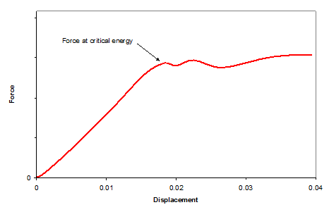 Typical Load Displacement Curve for Determination of the Mode II Interlaminar Fracture Energy