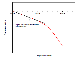 Calculation of In Plane and Out of Plane Poisson Ratios