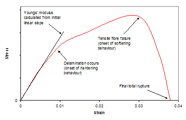 Typical Recorded Uniaxial Stress-Strain Relationship