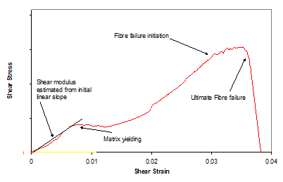 Typical Shear Stress - Shear Angle Relationship