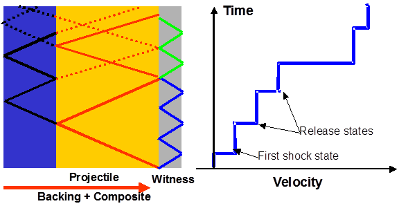 Configuration of Inverse Planar Impact Experiments and a Typical Velocity Trace from the Rear Surface of the Witness Plate