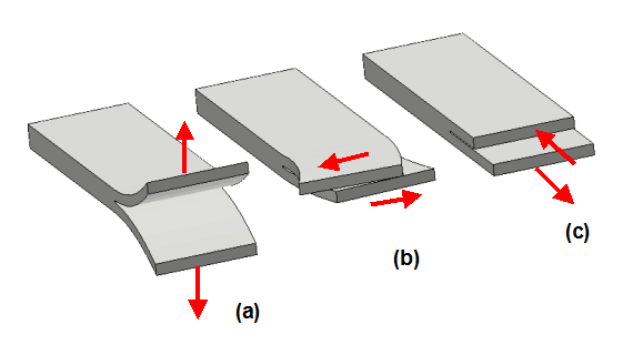 Delamination Modes. (a) Mode I : Normal Delamination. (b) Mode II : Shear Delamination. (c) Mode III : Shear Delamination