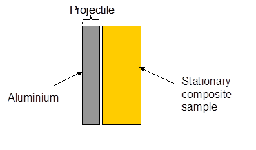 Experimental Configuration of the Direct Plate Impact Experiment