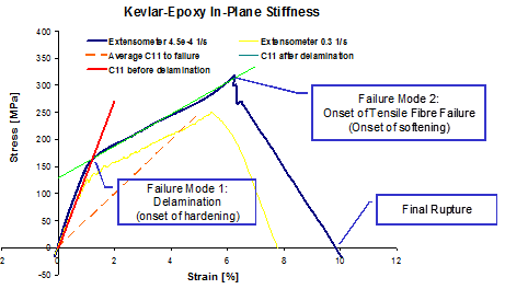 Typical In-Plane Stress-Strain Behavior of Kevlar-Epoxy