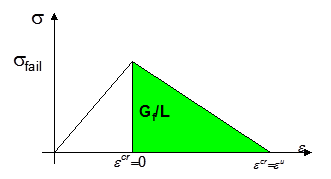 Schematic Illustration of Crack Softening Algorithm