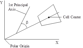 Material directions in polar space