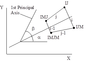 Material directions in I-J space