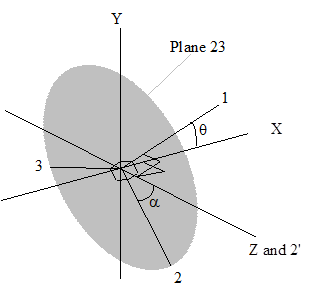 Material directions in Autodyn-3D defined in XYZ-space